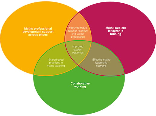 Diagram representing MEI’s vision for how coordinated, locally-tailored support for teachers of maths across primary schools, secondary schools and post-16 colleges can contribute to improved student outcomes in maths across a town or city