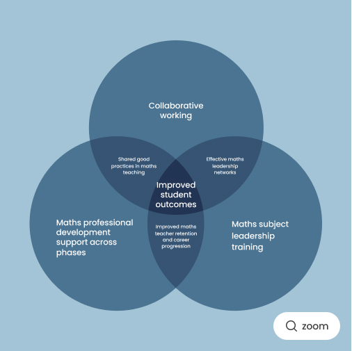 improving student outcomes venn diagram showing collaborative working, maths professional development support and maths subject leadership training