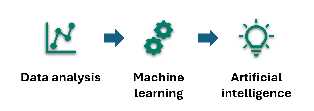 Diagram showing the progression from data analysis to machine learning and artificial intelligence.