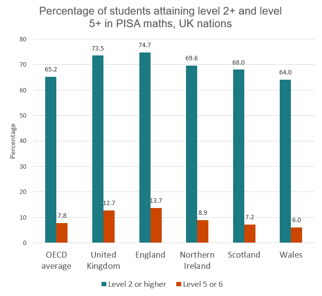 Percentage of students attaining level 2+ and level 5+ in PISA maths, UK nations