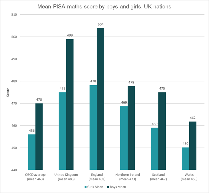 Mean PISA maths score by boys and girls, UK nations