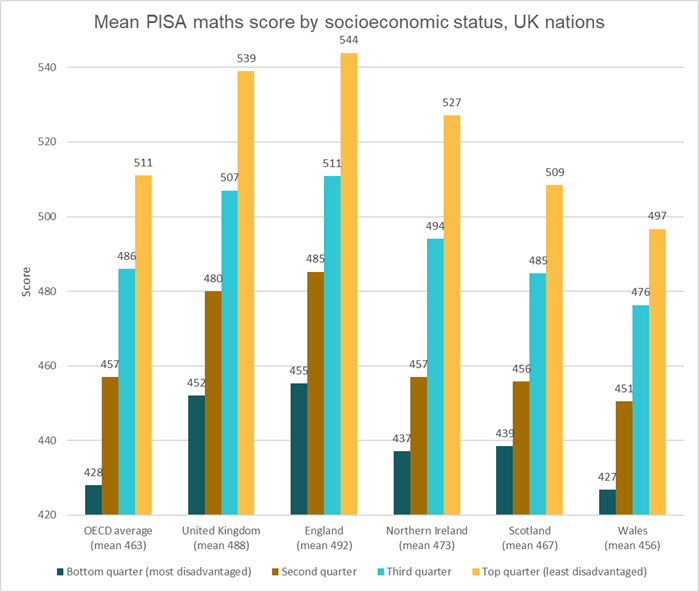 Mean PISA maths score by socioeconomic status, UK nations