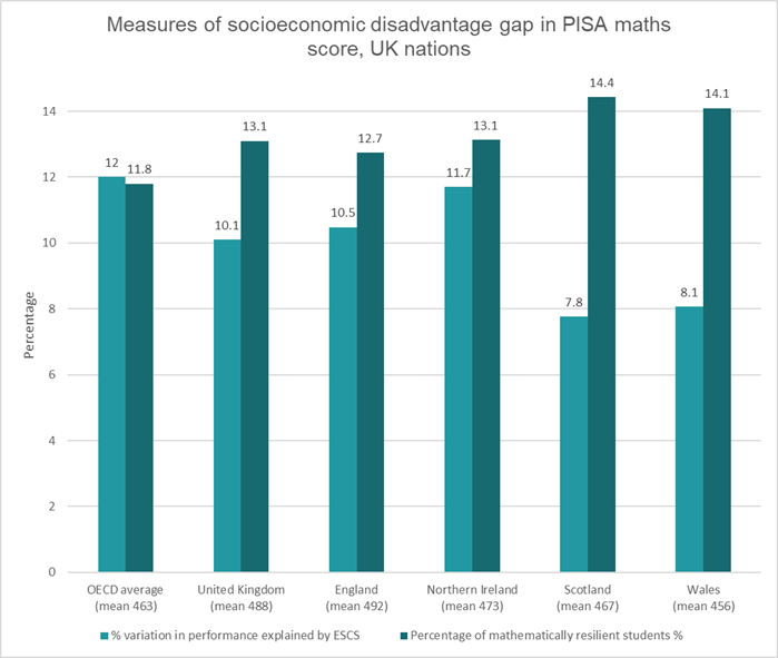 Measures of socioeconomic disadvantage gap in PISA maths score, UK nations
