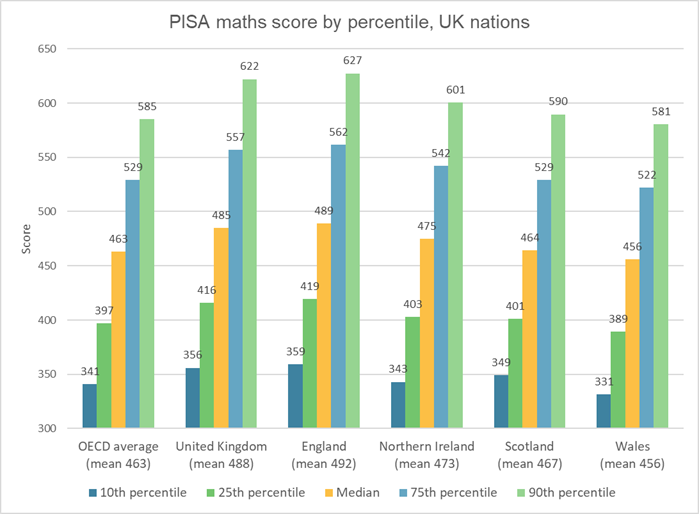PISA maths score by percentile, UK nations