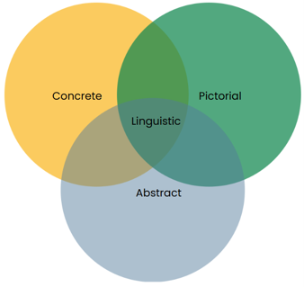 Figure 1: Linguistic representations of mathematics to connect other representations